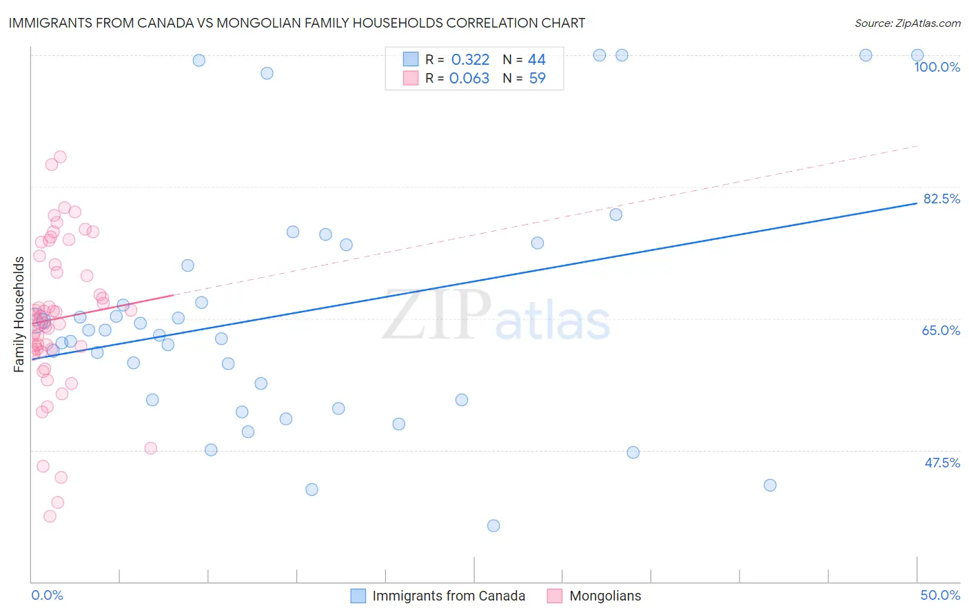 Immigrants from Canada vs Mongolian Family Households