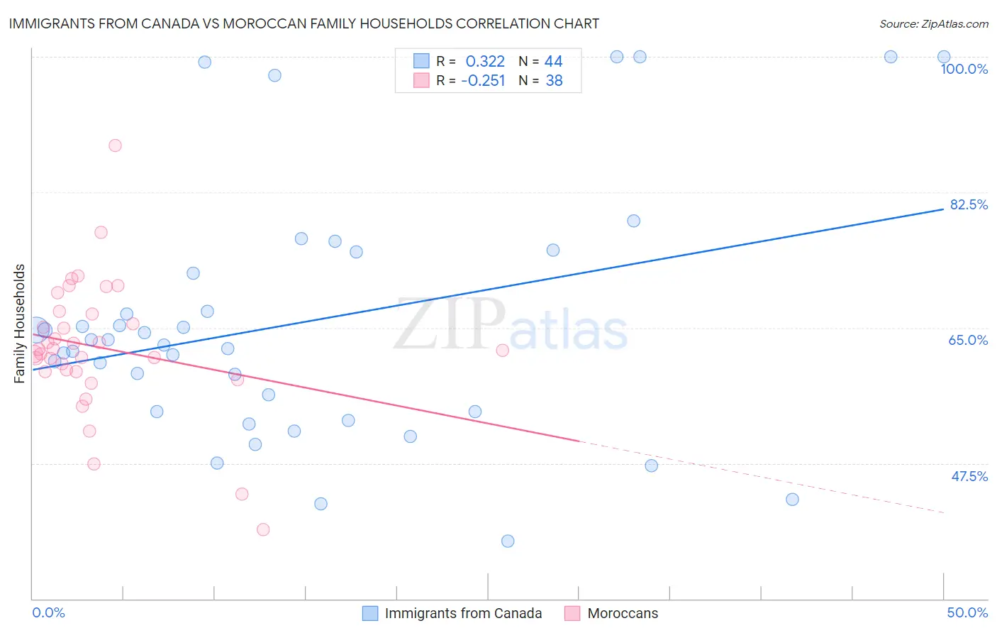 Immigrants from Canada vs Moroccan Family Households