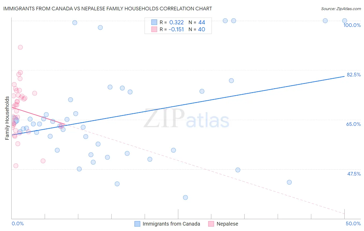 Immigrants from Canada vs Nepalese Family Households