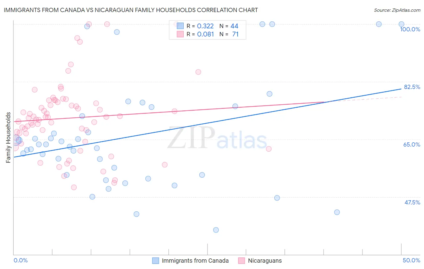 Immigrants from Canada vs Nicaraguan Family Households