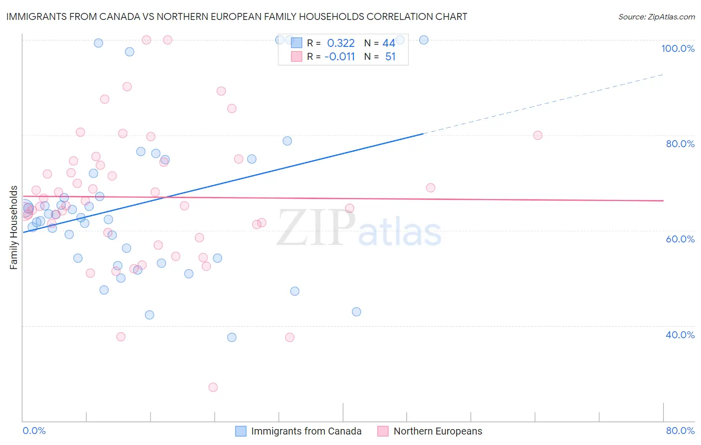 Immigrants from Canada vs Northern European Family Households