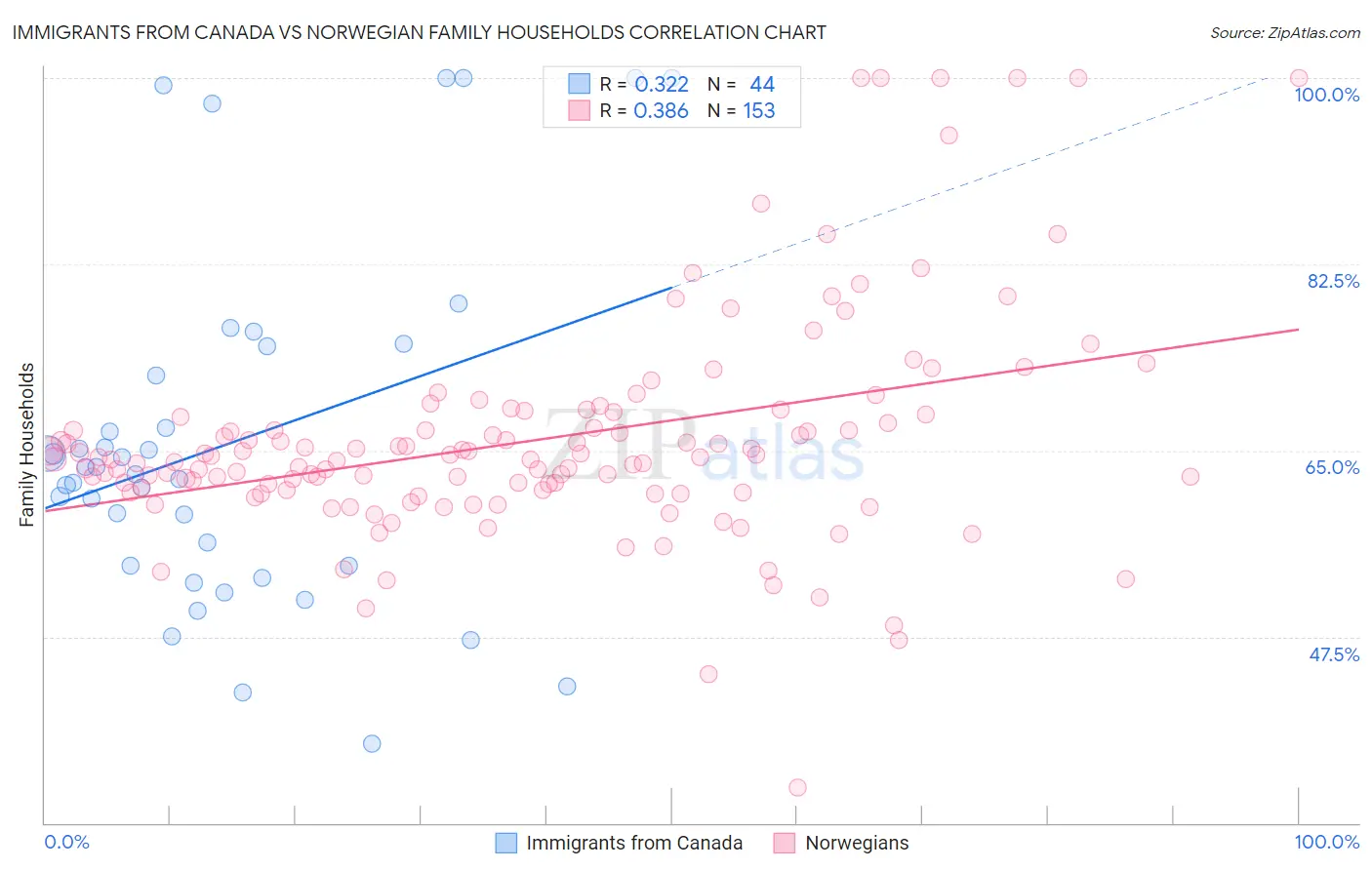 Immigrants from Canada vs Norwegian Family Households