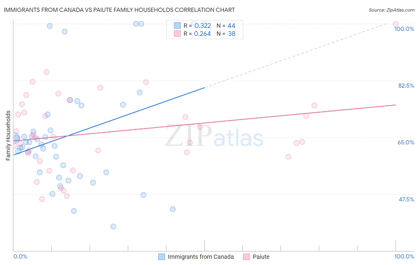 Immigrants from Canada vs Paiute Family Households
