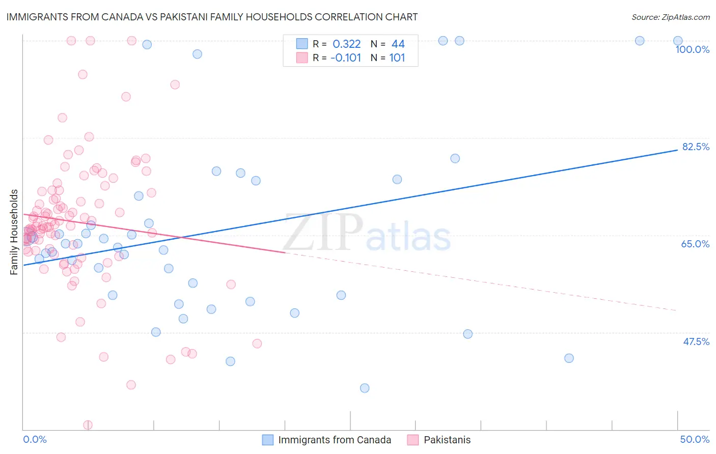 Immigrants from Canada vs Pakistani Family Households