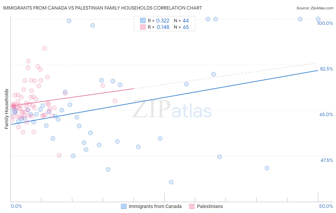 Immigrants from Canada vs Palestinian Family Households