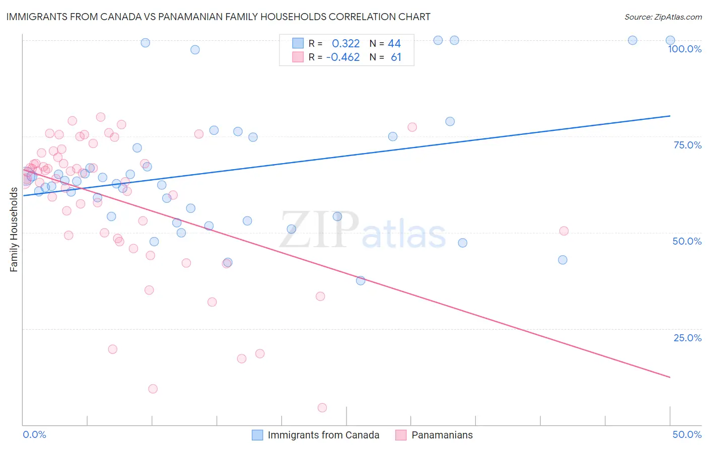 Immigrants from Canada vs Panamanian Family Households