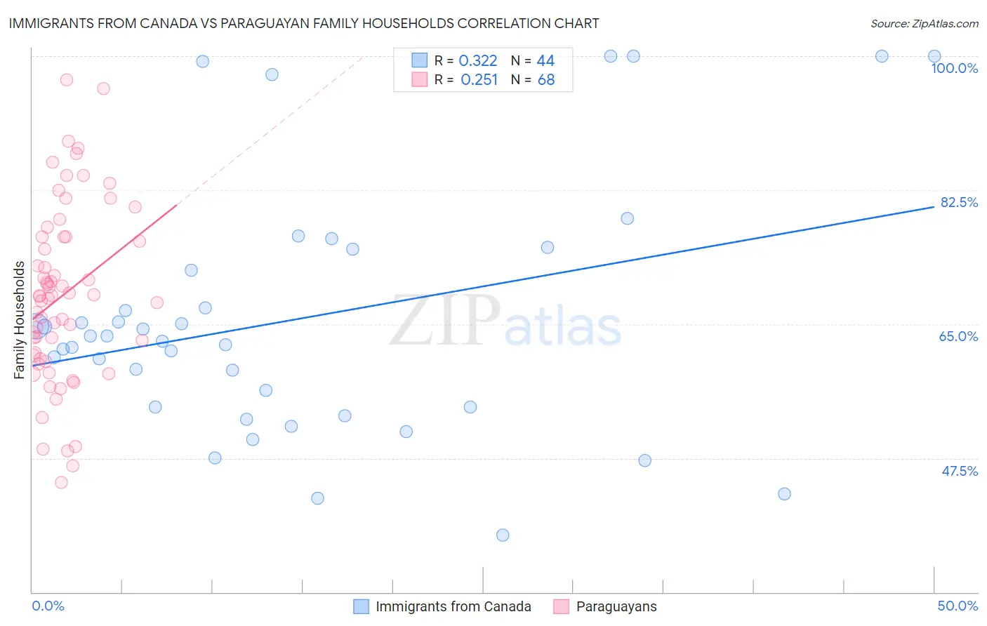 Immigrants from Canada vs Paraguayan Family Households