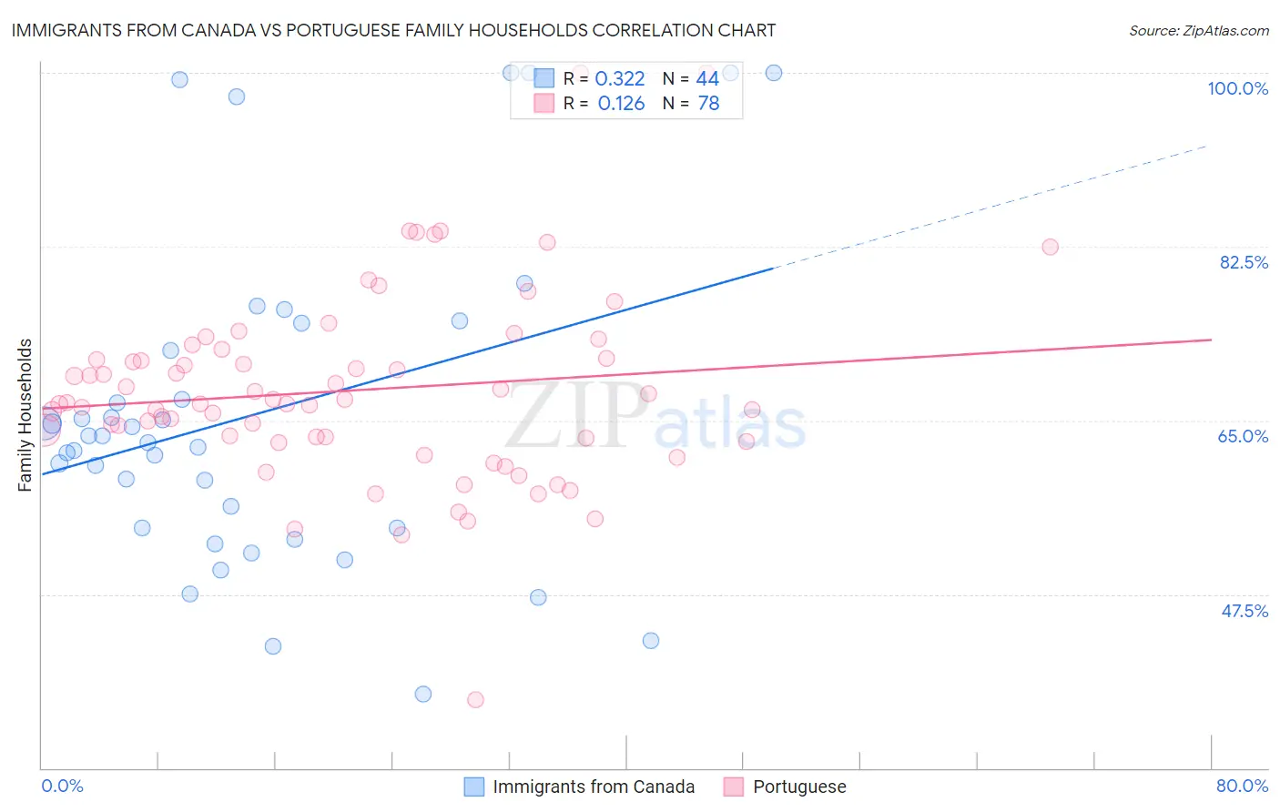 Immigrants from Canada vs Portuguese Family Households