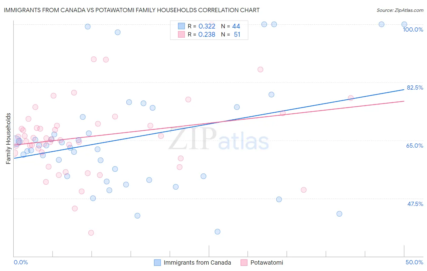 Immigrants from Canada vs Potawatomi Family Households