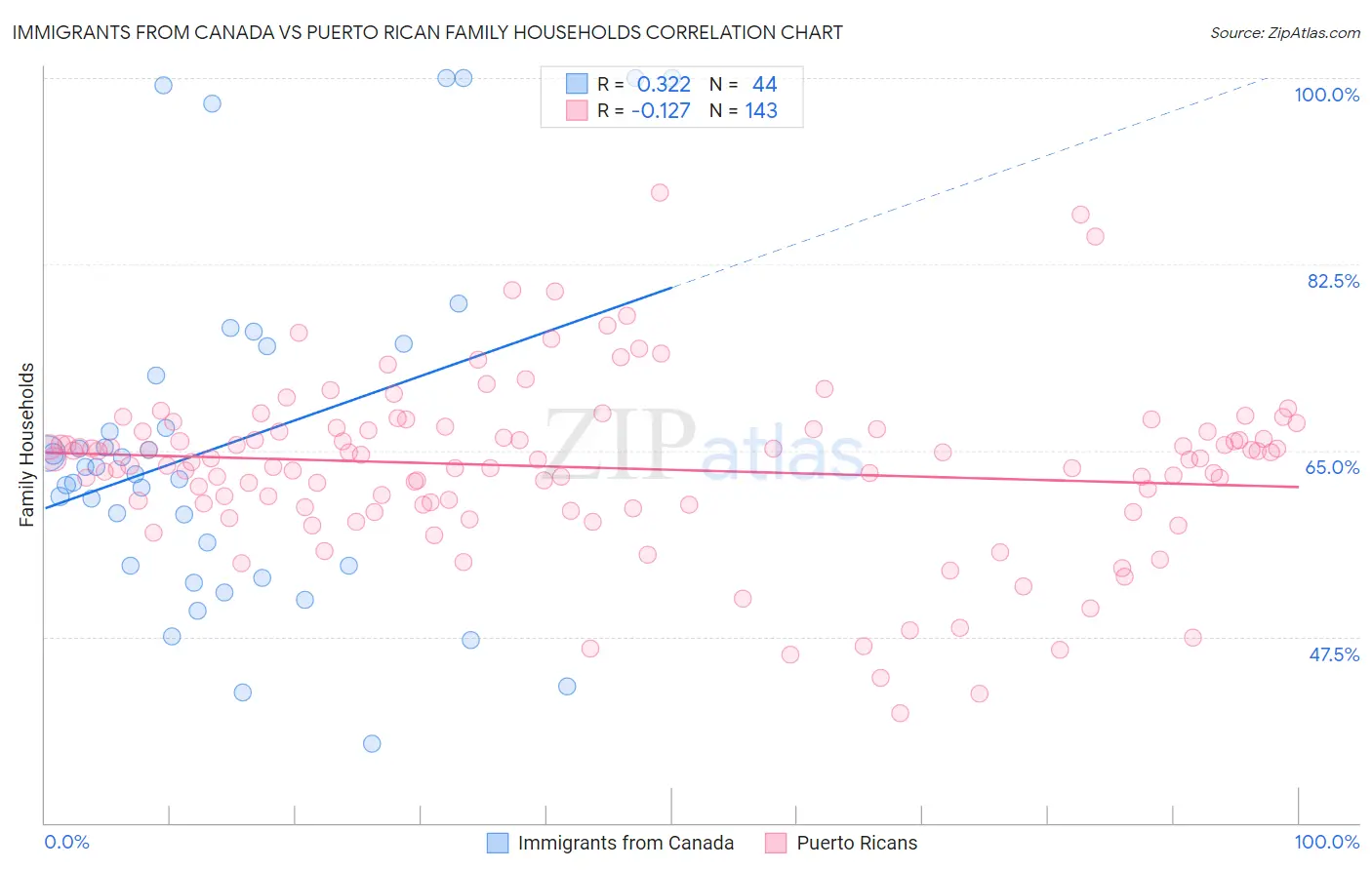 Immigrants from Canada vs Puerto Rican Family Households