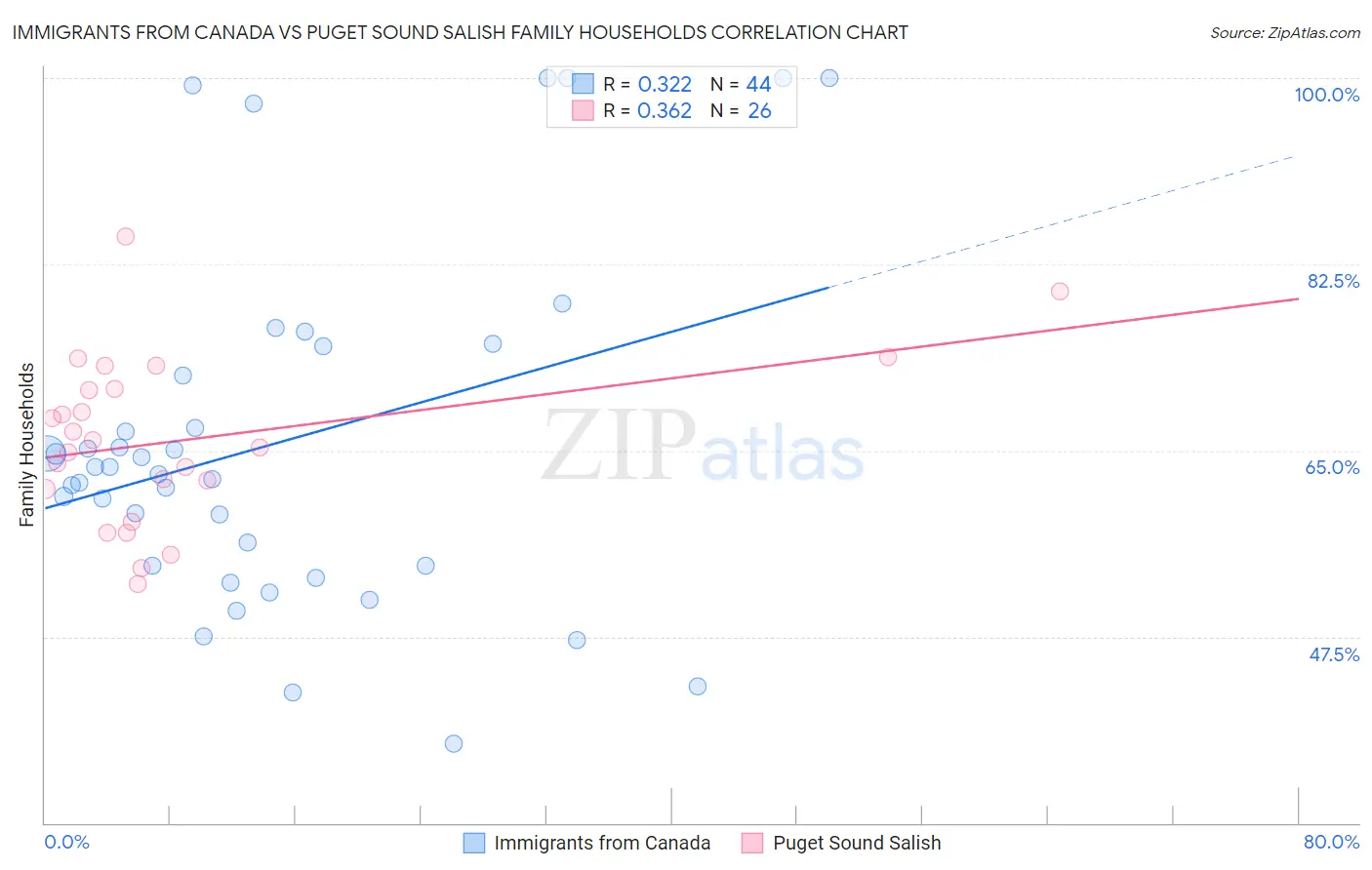 Immigrants from Canada vs Puget Sound Salish Family Households