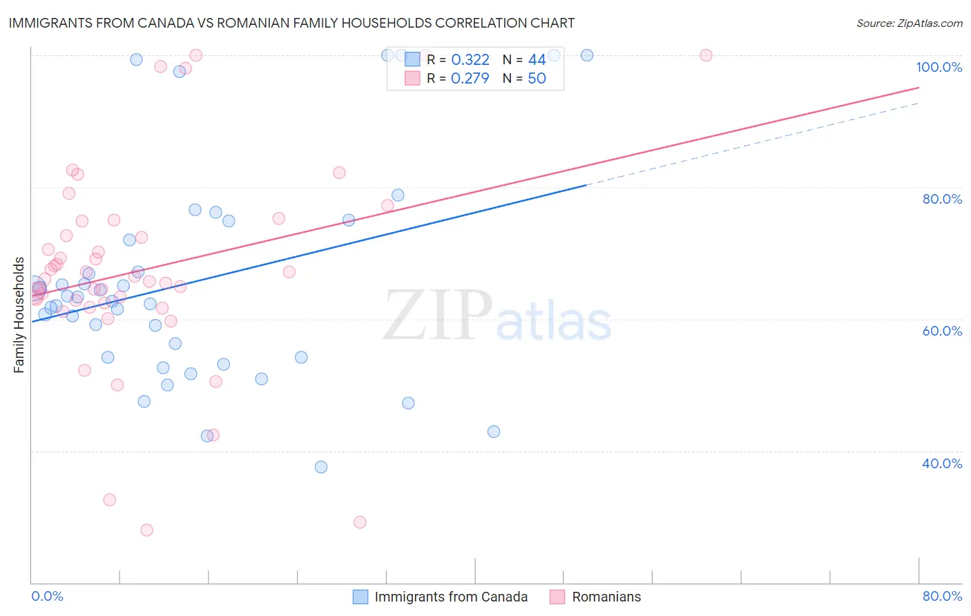Immigrants from Canada vs Romanian Family Households