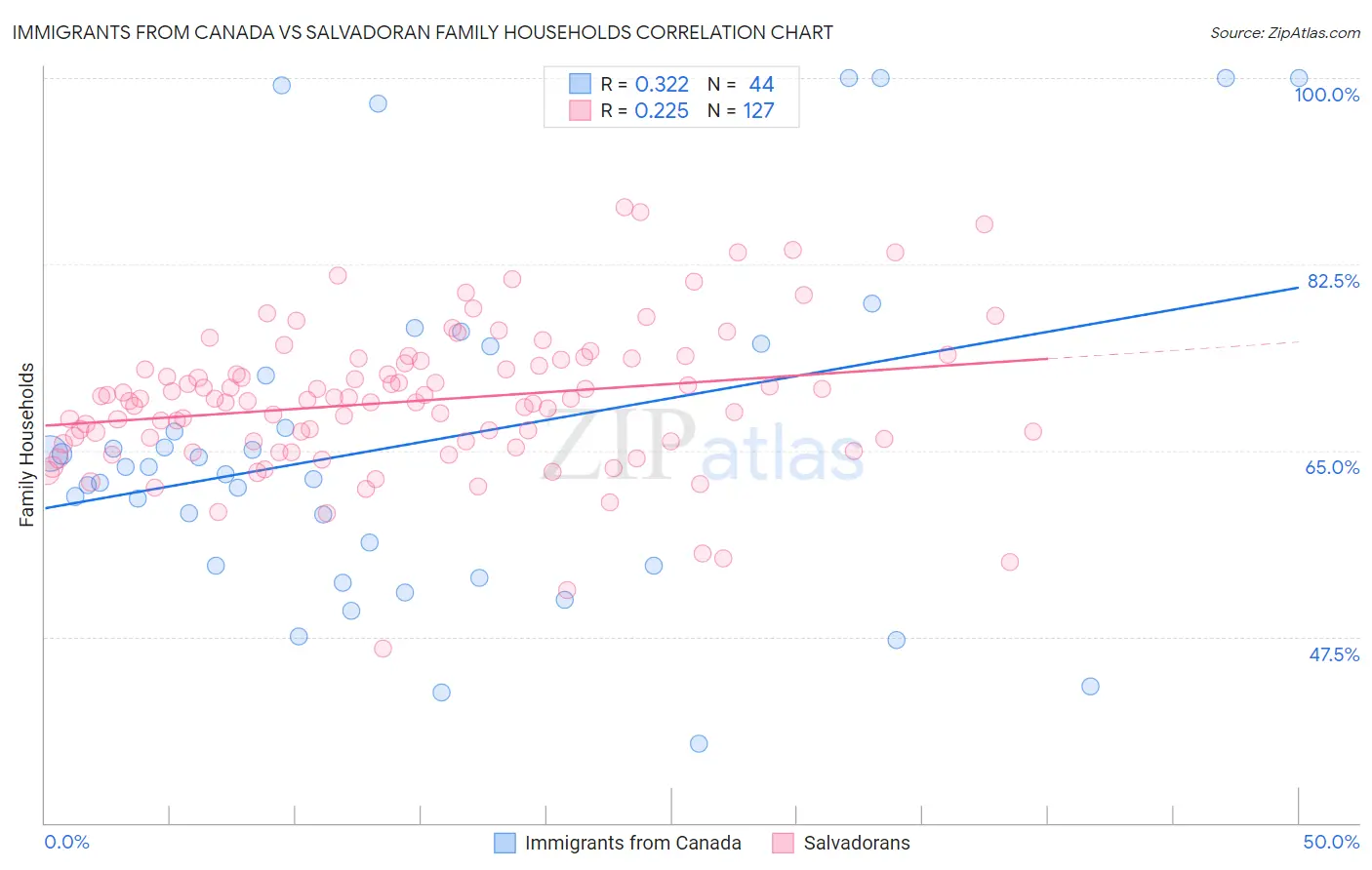 Immigrants from Canada vs Salvadoran Family Households