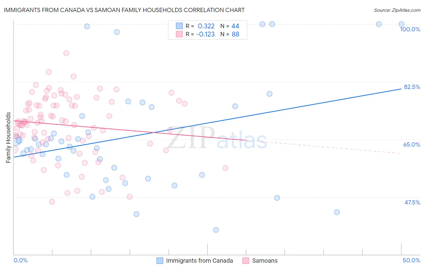 Immigrants from Canada vs Samoan Family Households