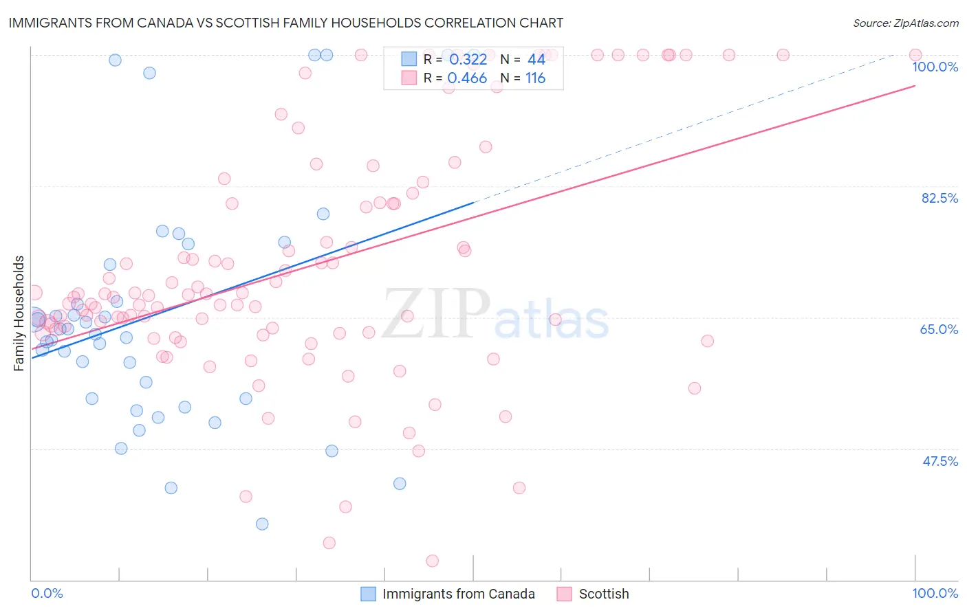 Immigrants from Canada vs Scottish Family Households