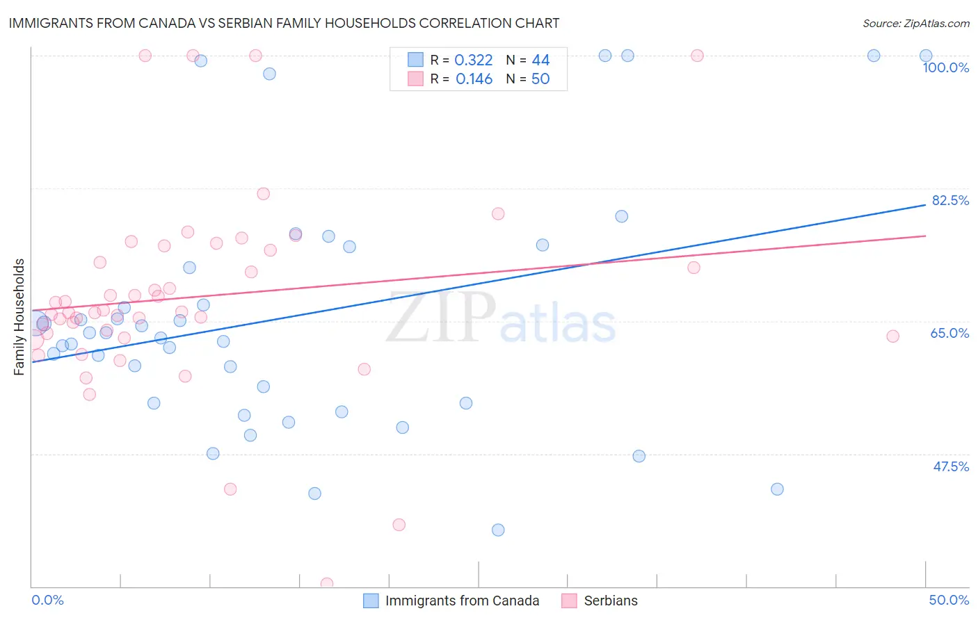 Immigrants from Canada vs Serbian Family Households