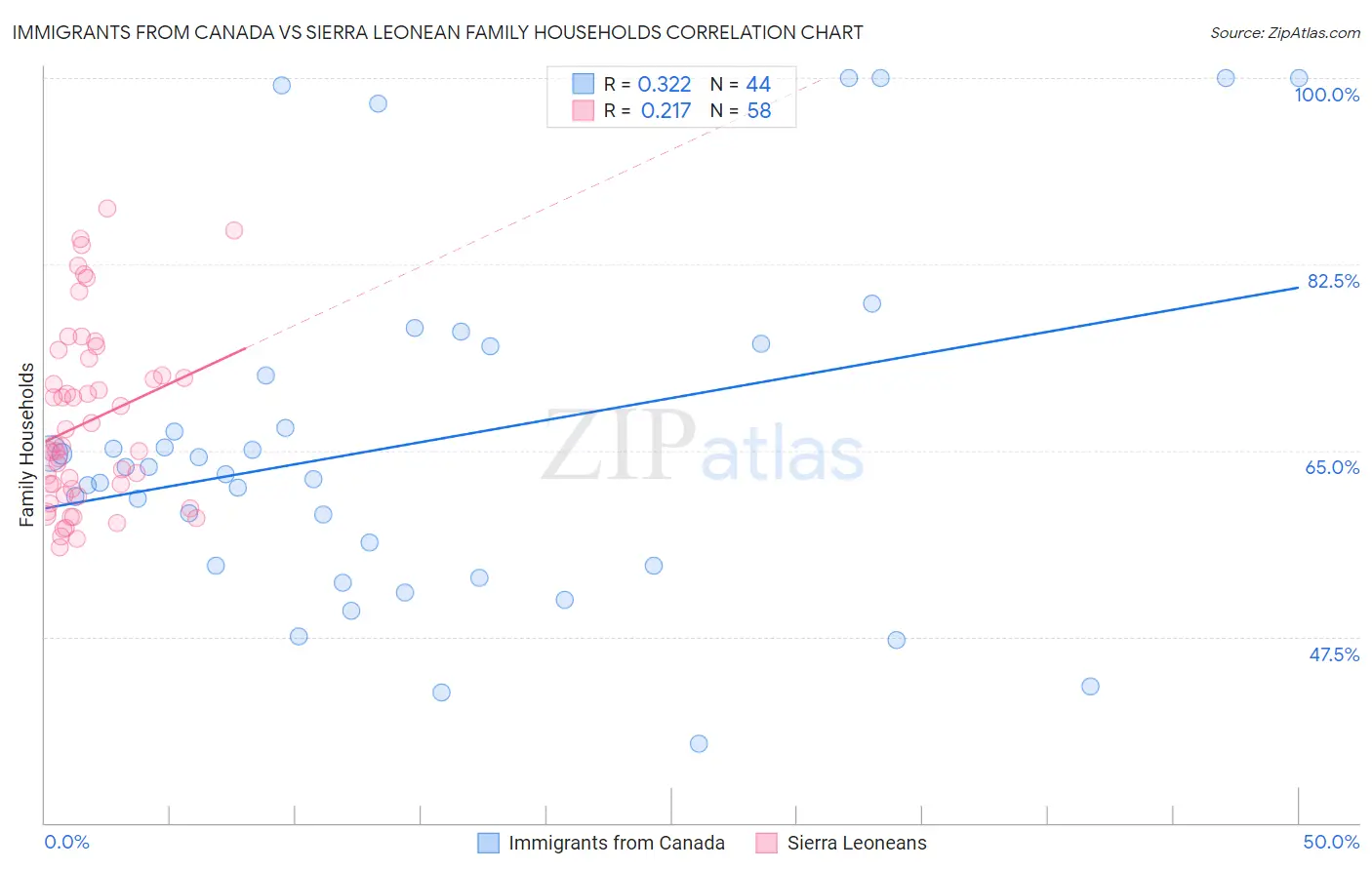 Immigrants from Canada vs Sierra Leonean Family Households