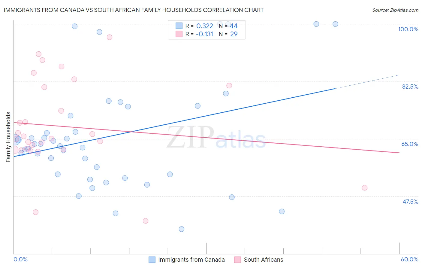Immigrants from Canada vs South African Family Households