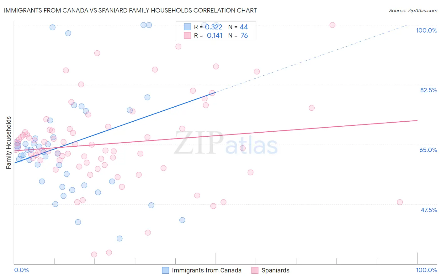 Immigrants from Canada vs Spaniard Family Households