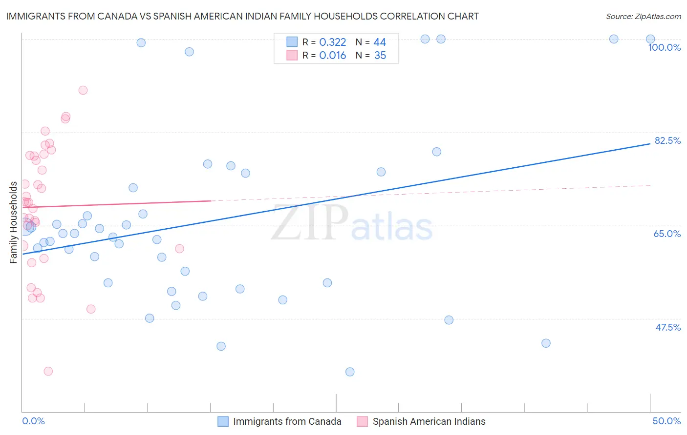 Immigrants from Canada vs Spanish American Indian Family Households