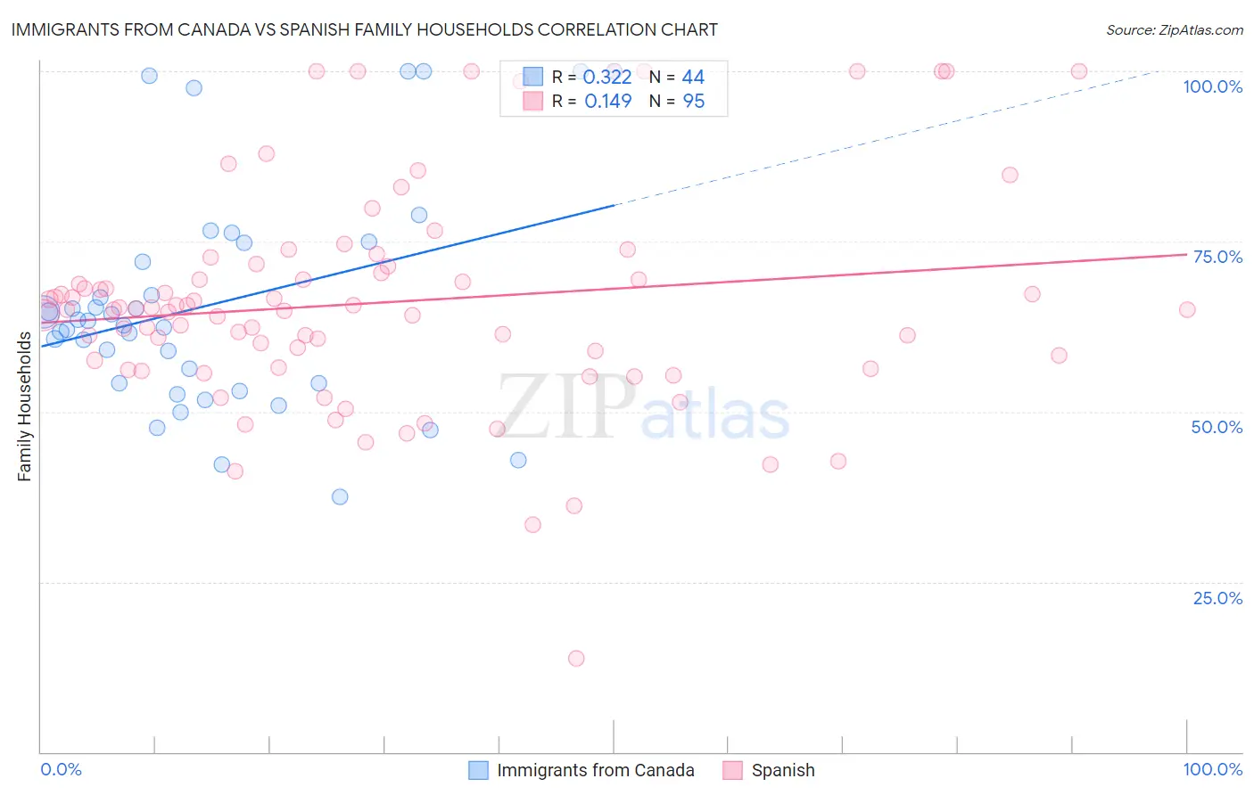Immigrants from Canada vs Spanish Family Households