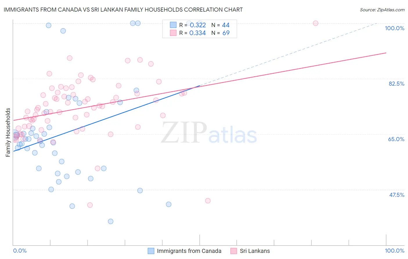 Immigrants from Canada vs Sri Lankan Family Households