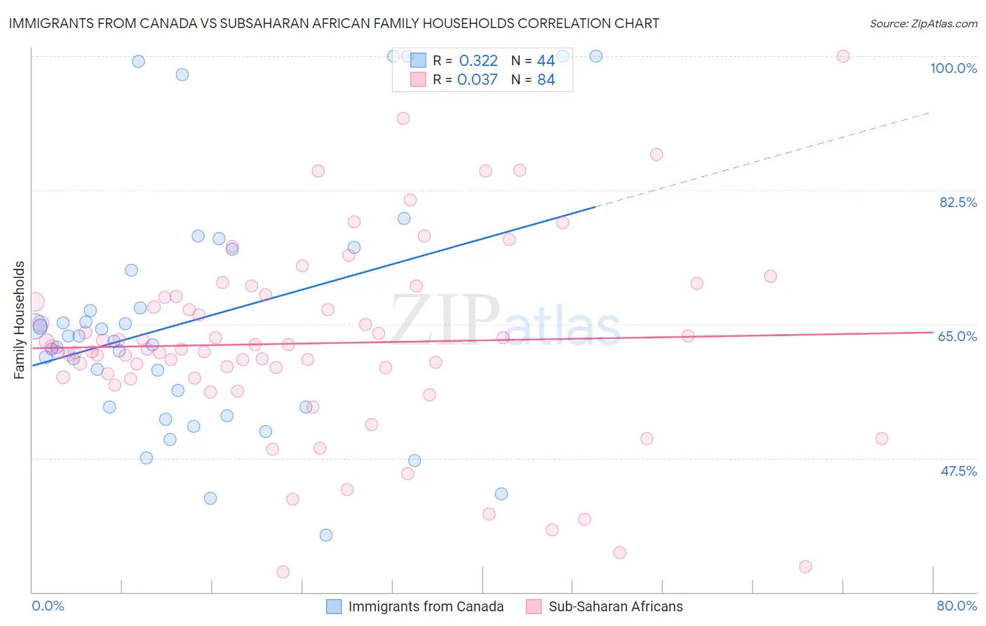 Immigrants from Canada vs Subsaharan African Family Households