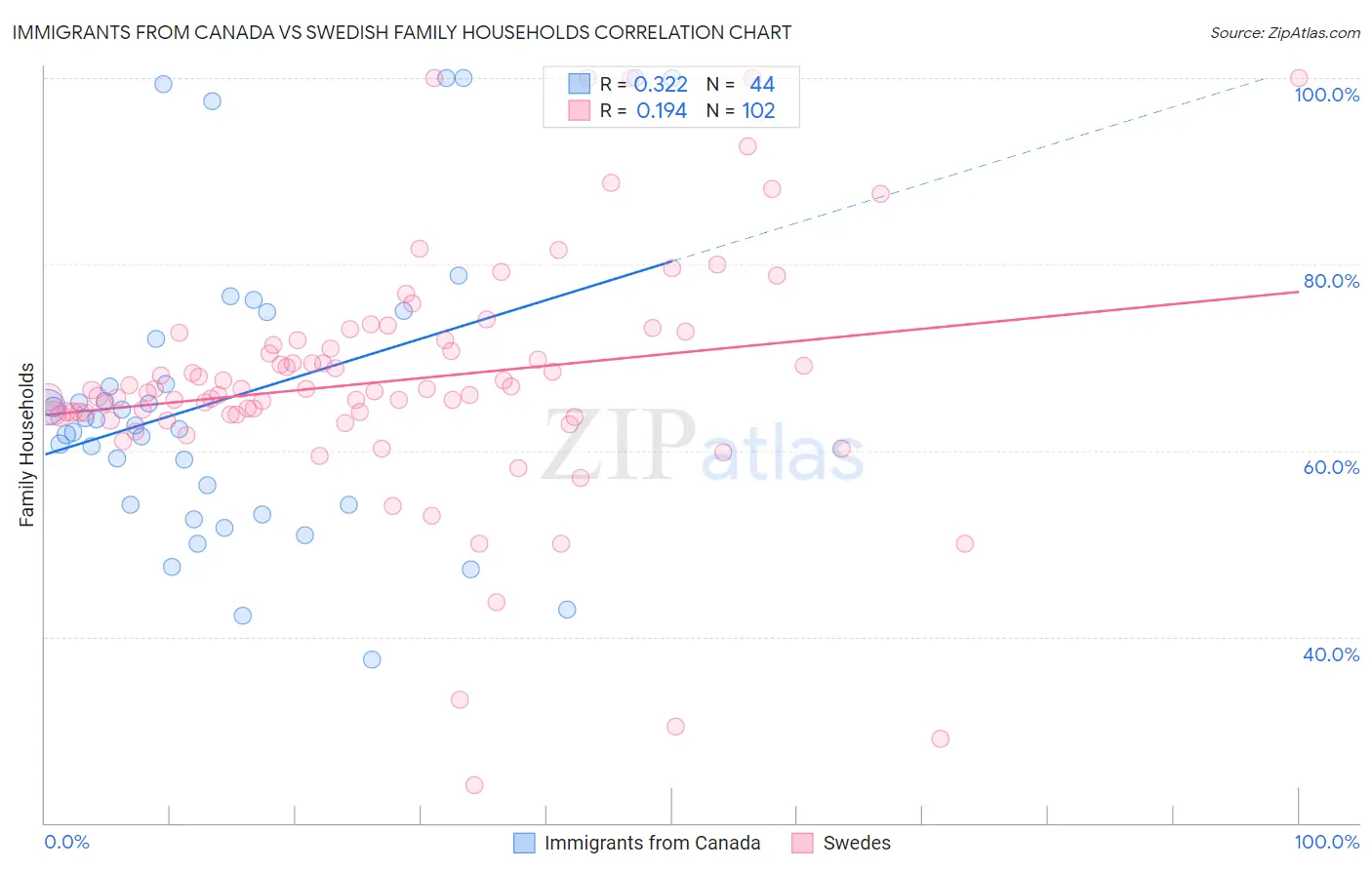 Immigrants from Canada vs Swedish Family Households