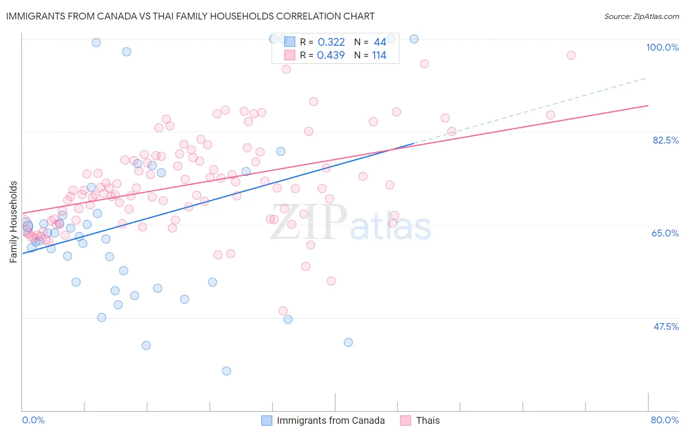 Immigrants from Canada vs Thai Family Households