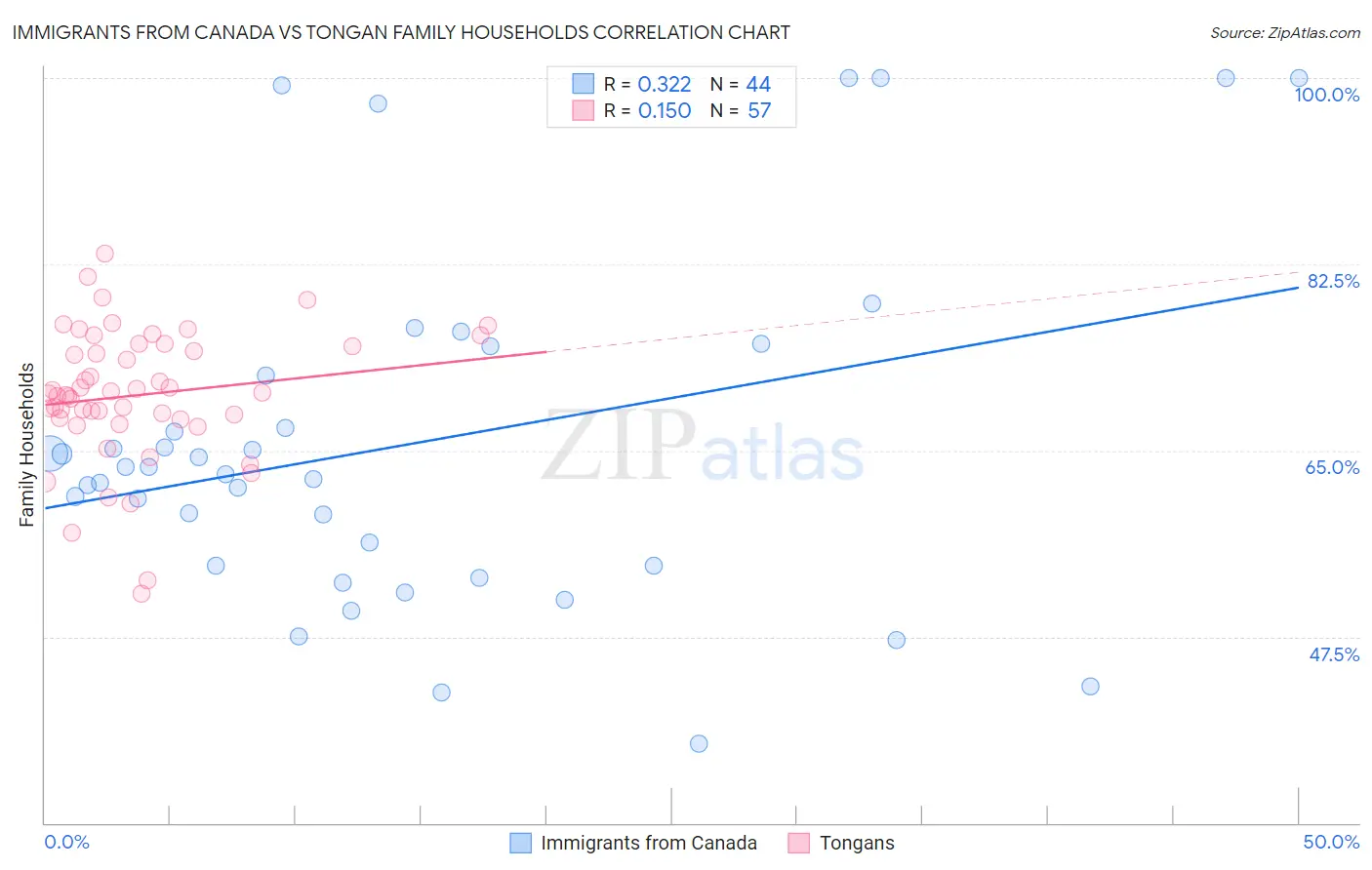 Immigrants from Canada vs Tongan Family Households