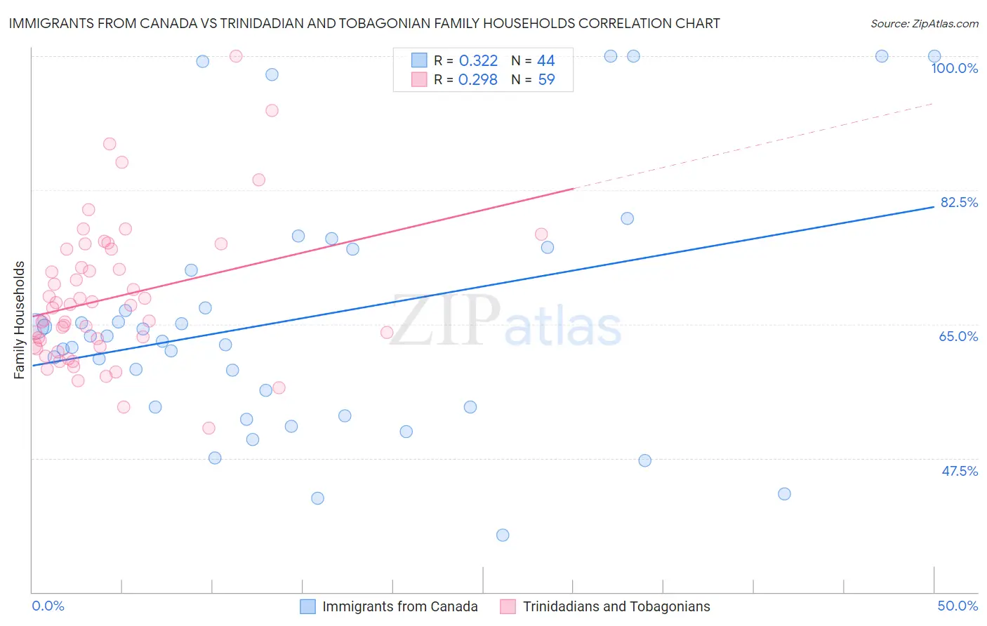 Immigrants from Canada vs Trinidadian and Tobagonian Family Households