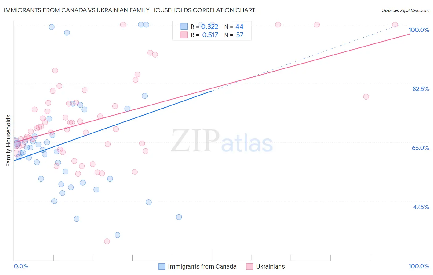 Immigrants from Canada vs Ukrainian Family Households