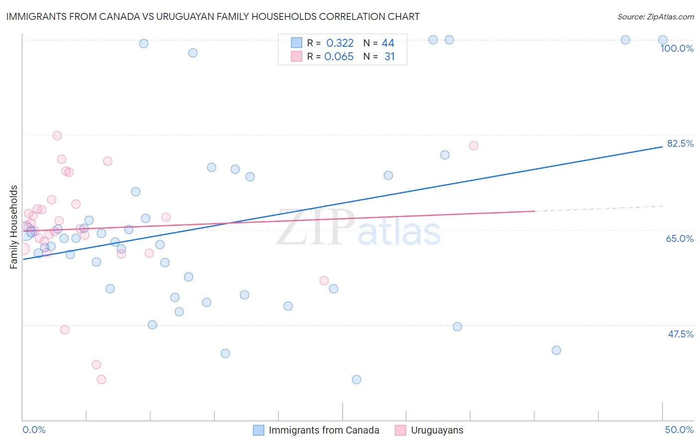Immigrants from Canada vs Uruguayan Family Households