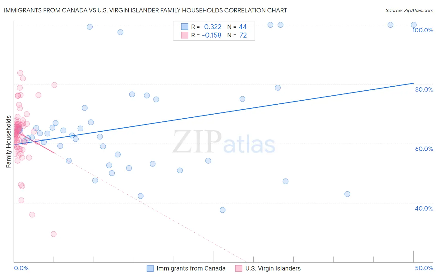 Immigrants from Canada vs U.S. Virgin Islander Family Households