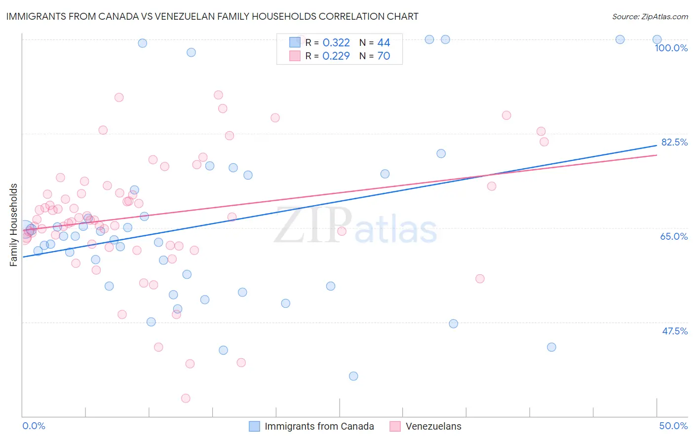 Immigrants from Canada vs Venezuelan Family Households