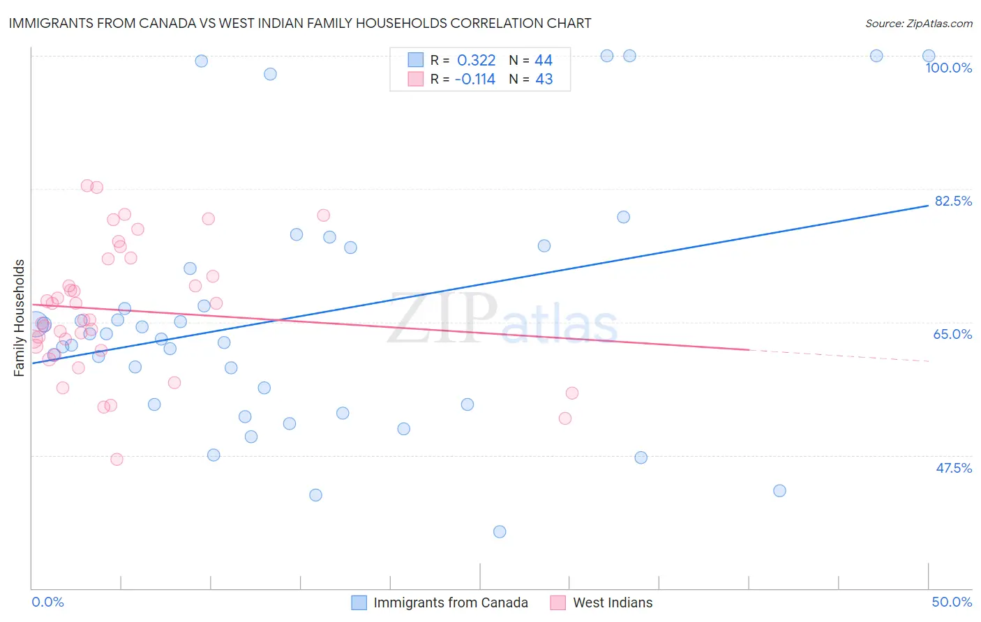 Immigrants from Canada vs West Indian Family Households