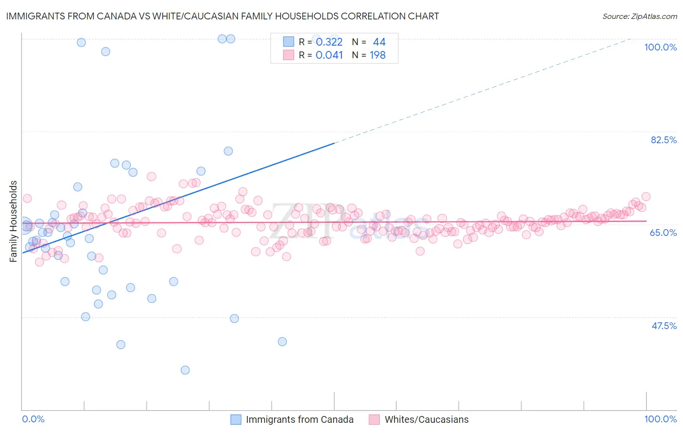 Immigrants from Canada vs White/Caucasian Family Households