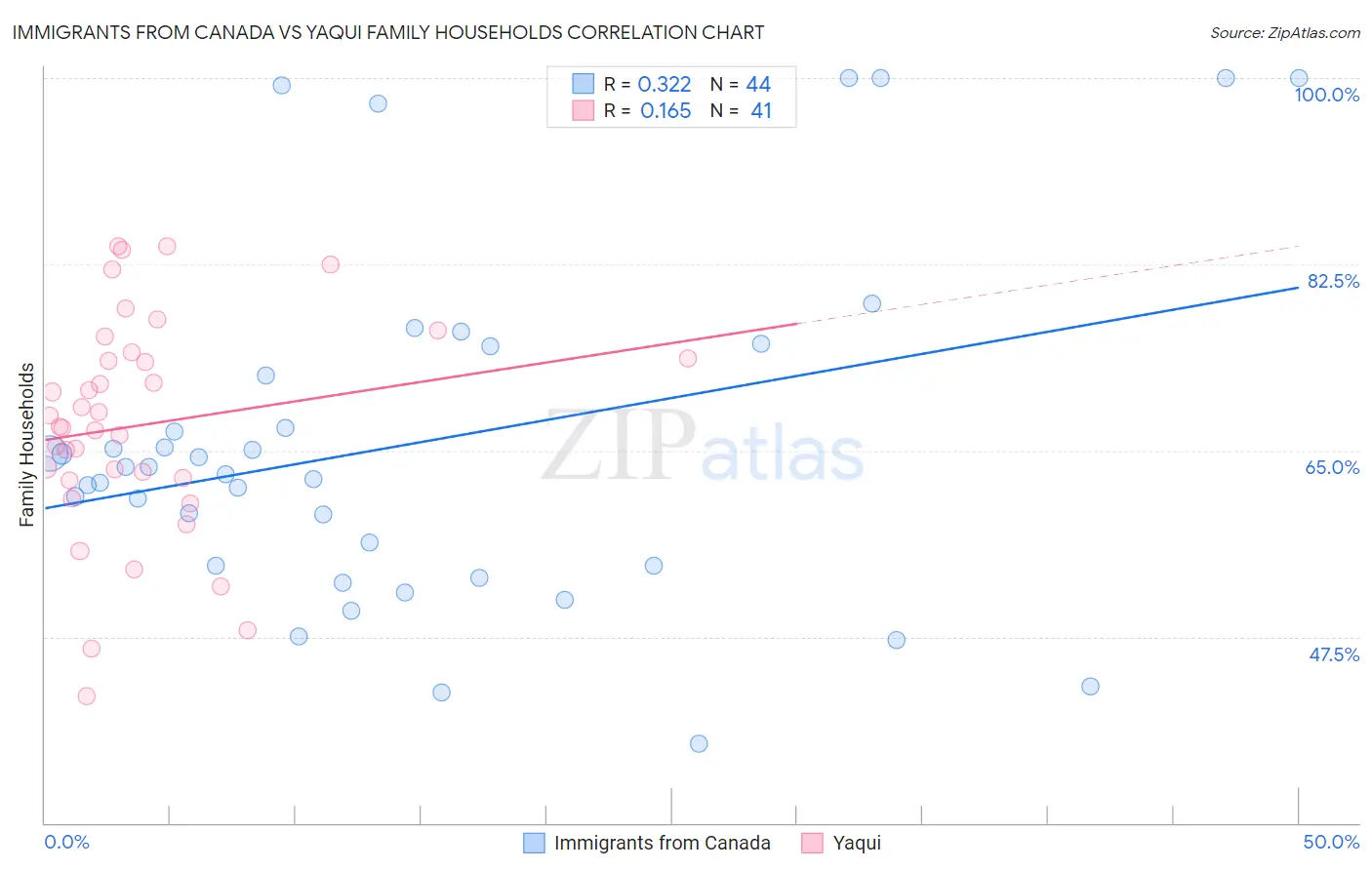 Immigrants from Canada vs Yaqui Family Households