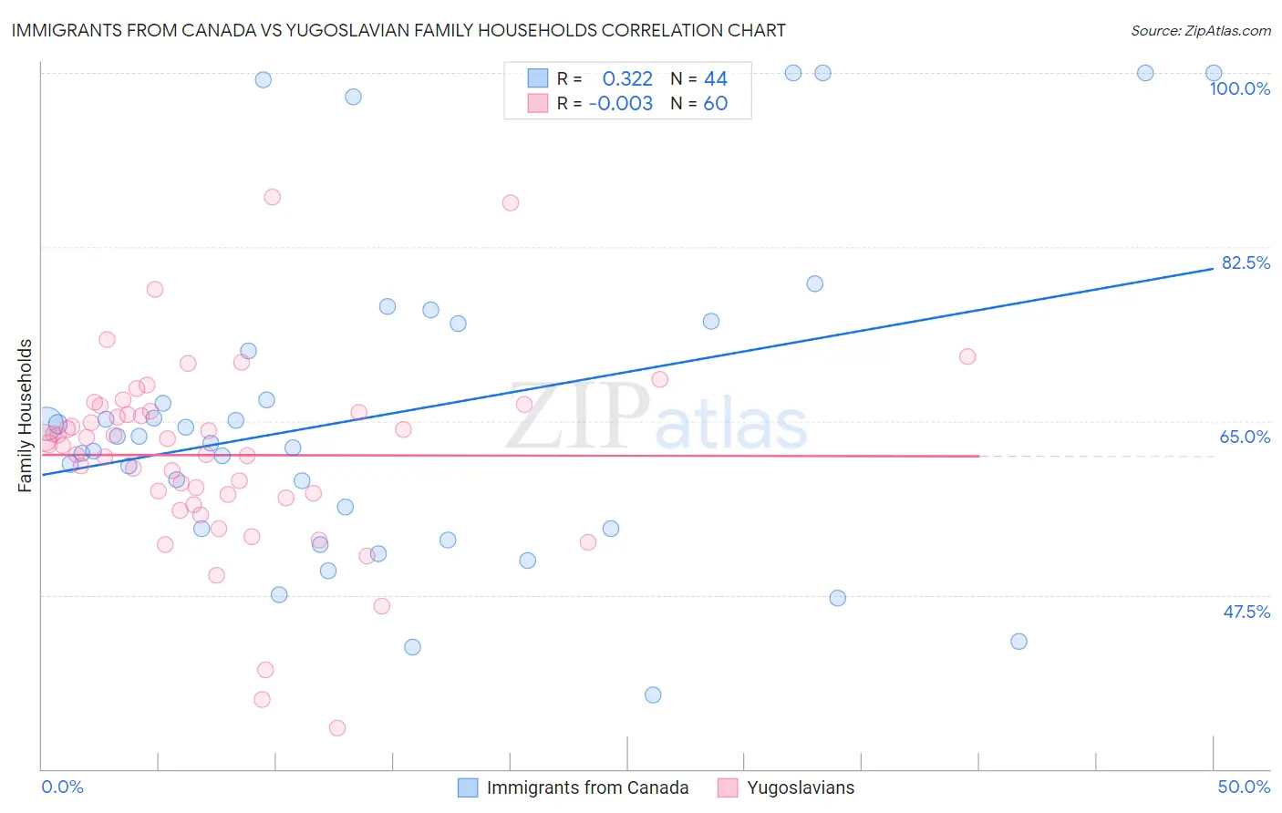 Immigrants from Canada vs Yugoslavian Family Households
