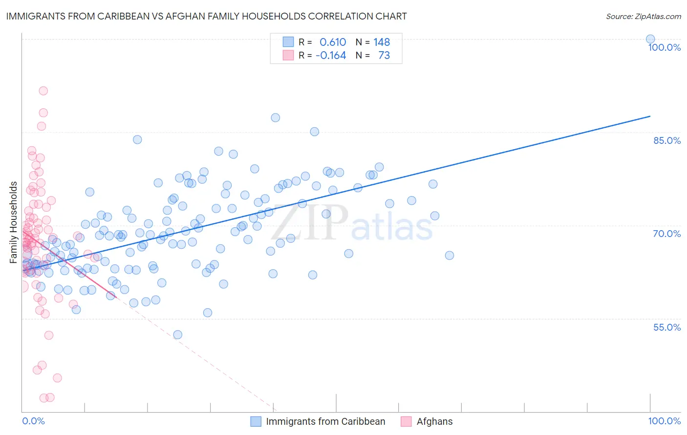 Immigrants from Caribbean vs Afghan Family Households