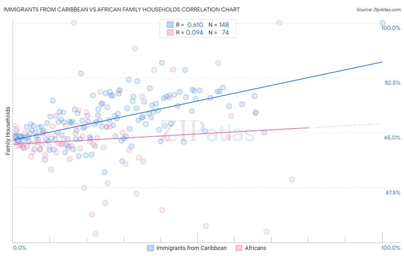 Immigrants from Caribbean vs African Family Households