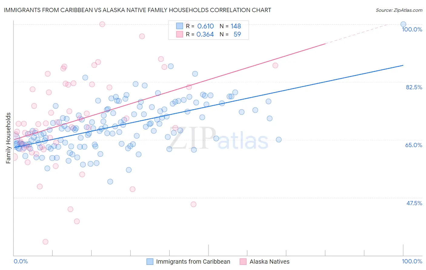 Immigrants from Caribbean vs Alaska Native Family Households