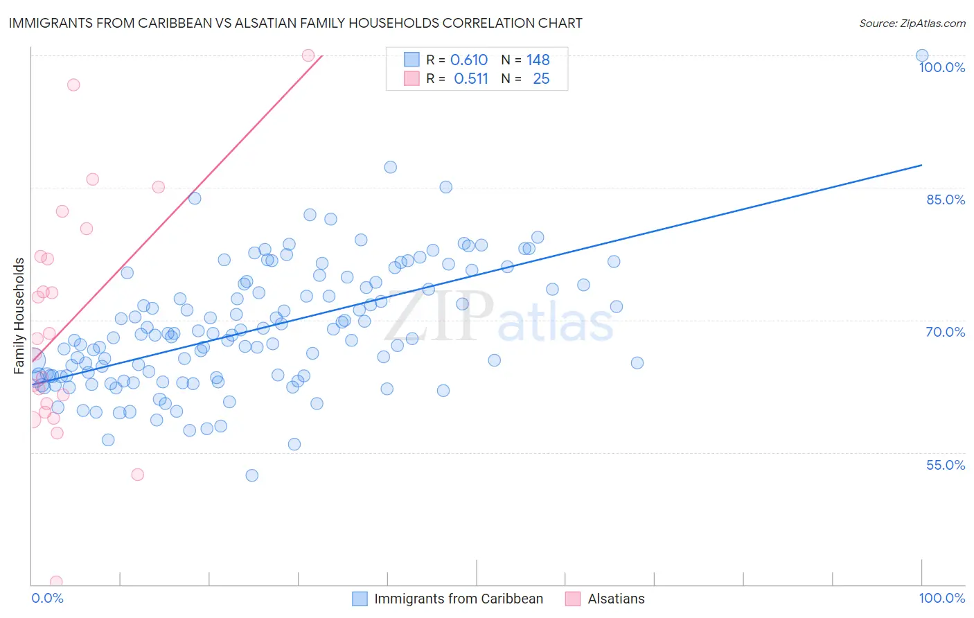 Immigrants from Caribbean vs Alsatian Family Households