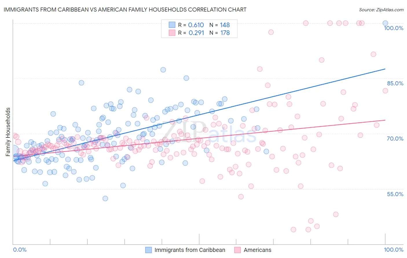 Immigrants from Caribbean vs American Family Households