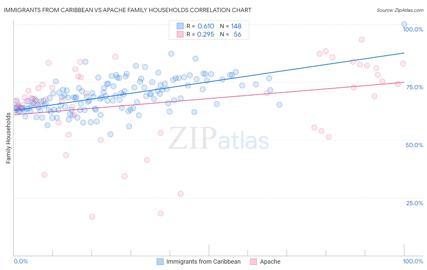 Immigrants from Caribbean vs Apache Family Households