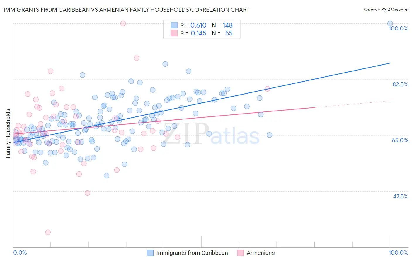 Immigrants from Caribbean vs Armenian Family Households
