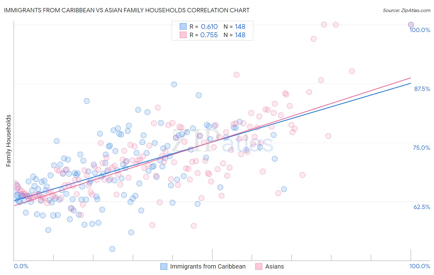 Immigrants from Caribbean vs Asian Family Households