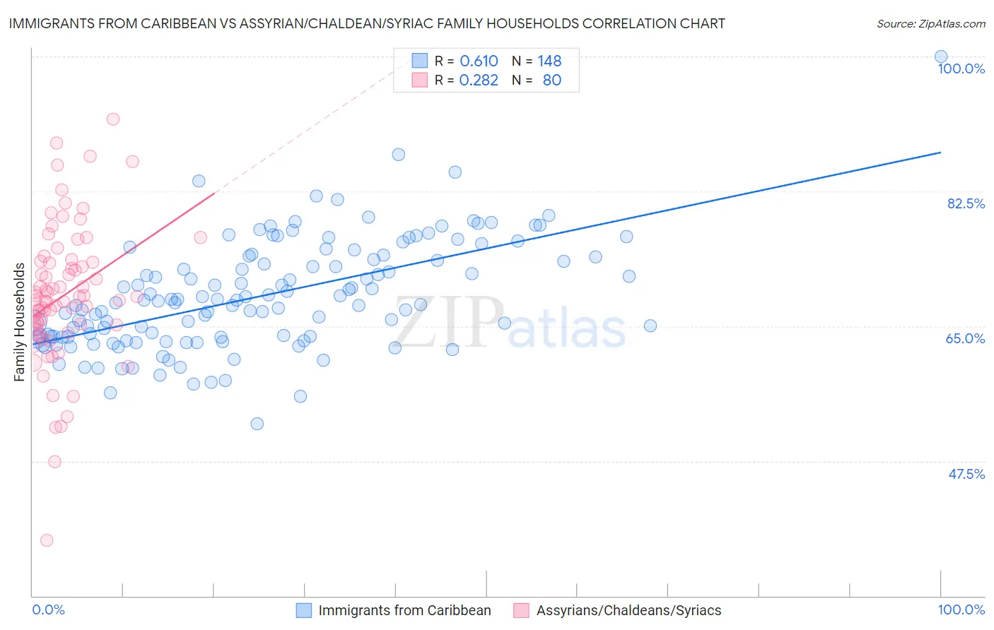 Immigrants from Caribbean vs Assyrian/Chaldean/Syriac Family Households