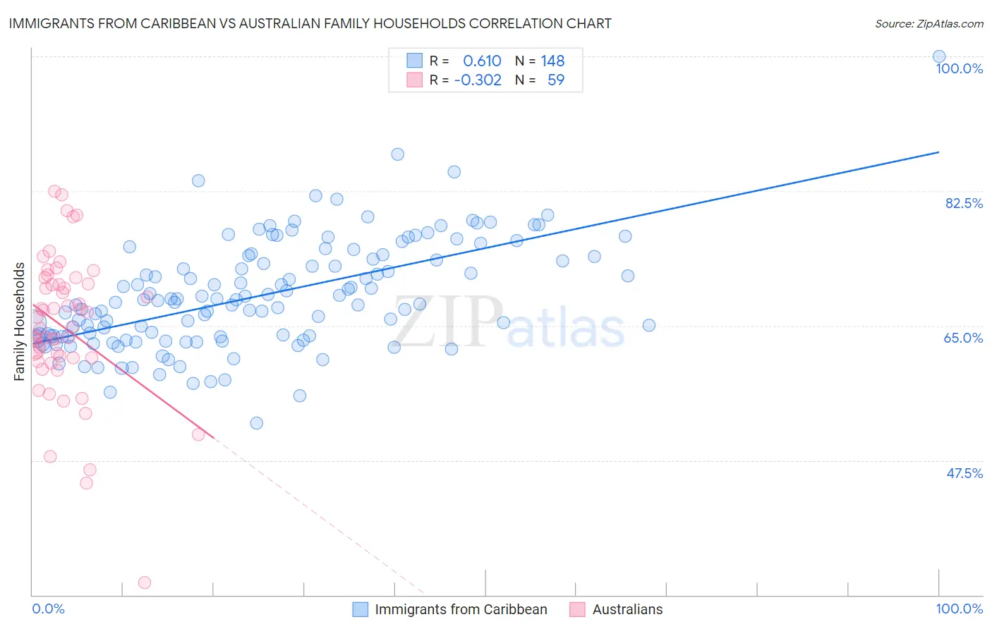 Immigrants from Caribbean vs Australian Family Households