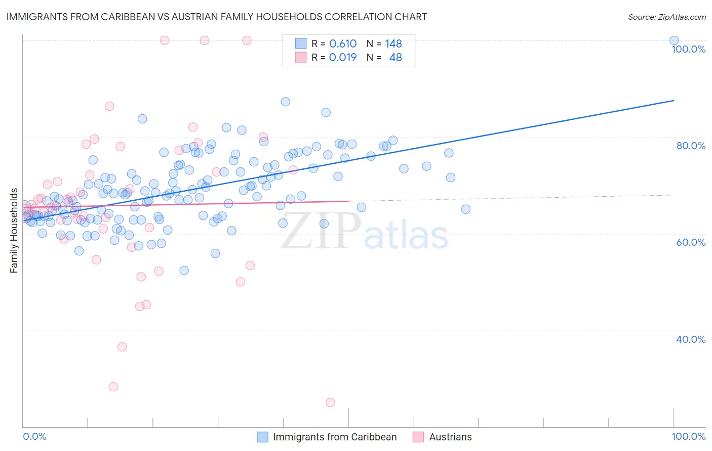 Immigrants from Caribbean vs Austrian Family Households